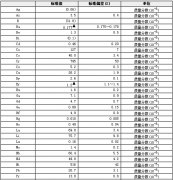 金伯利岩成分分析标准物质